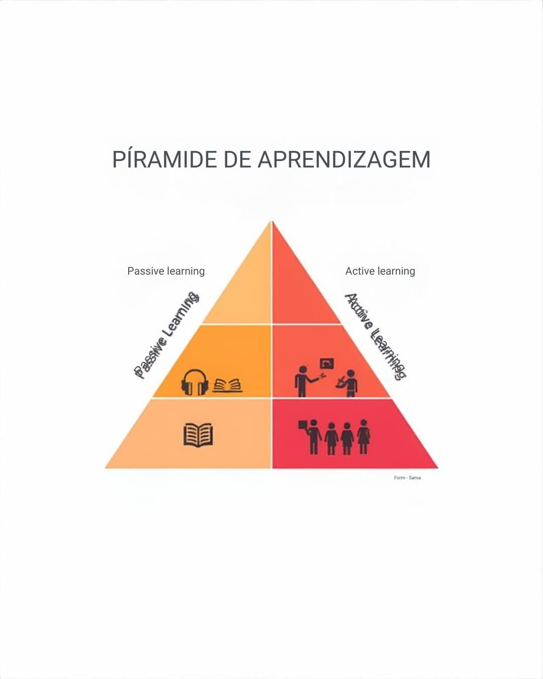 Pirâmide de Aprendizagem: O Que a Ciência Realmente Diz Sobre Retenção