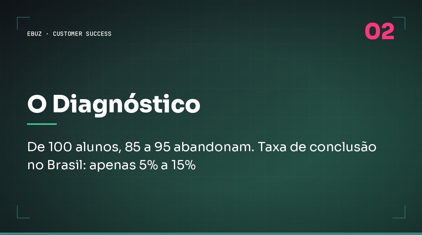 De 100 alunos, 85 a 95 abandonam. Taxa de conclusão no Brasil: apenas 5% a 15%