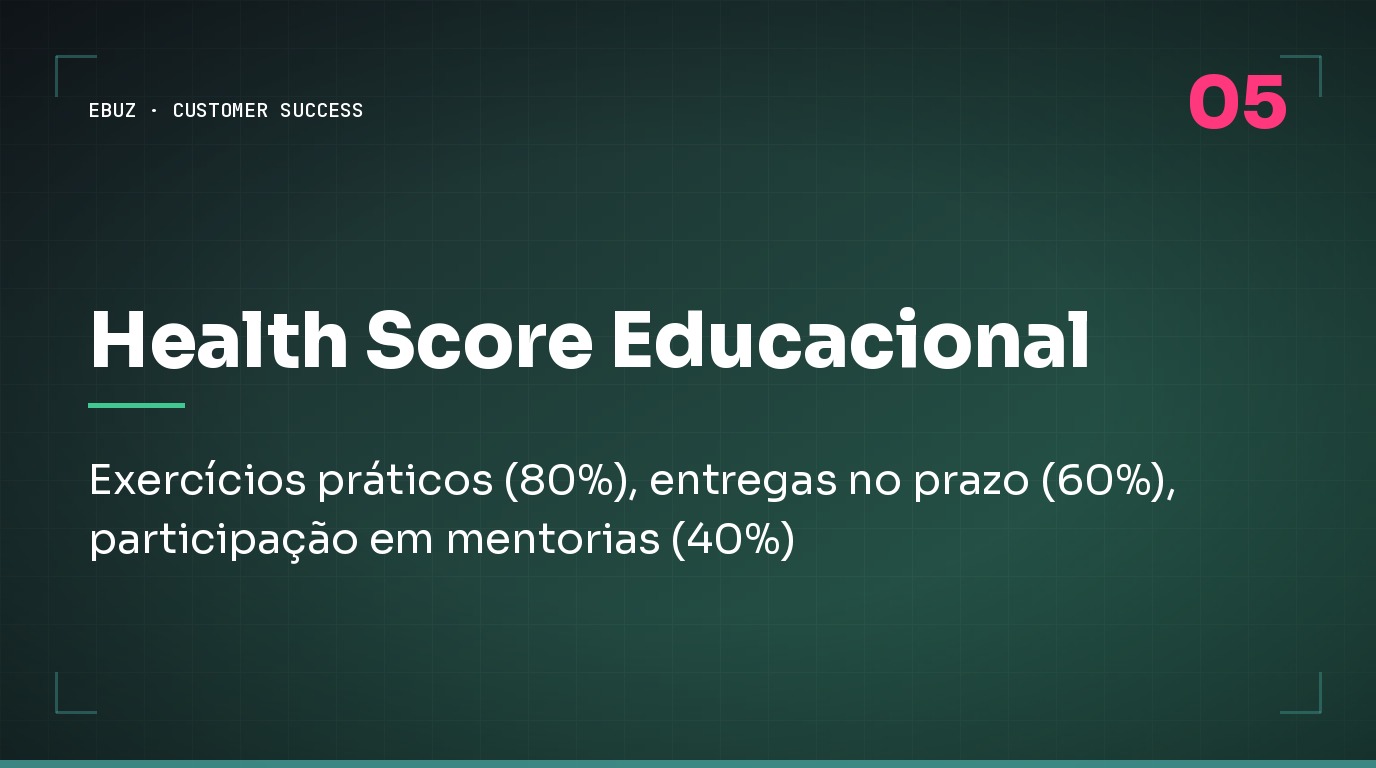 Exercícios práticos (80%), entregas no prazo (60%), participação em mentorias (40%)