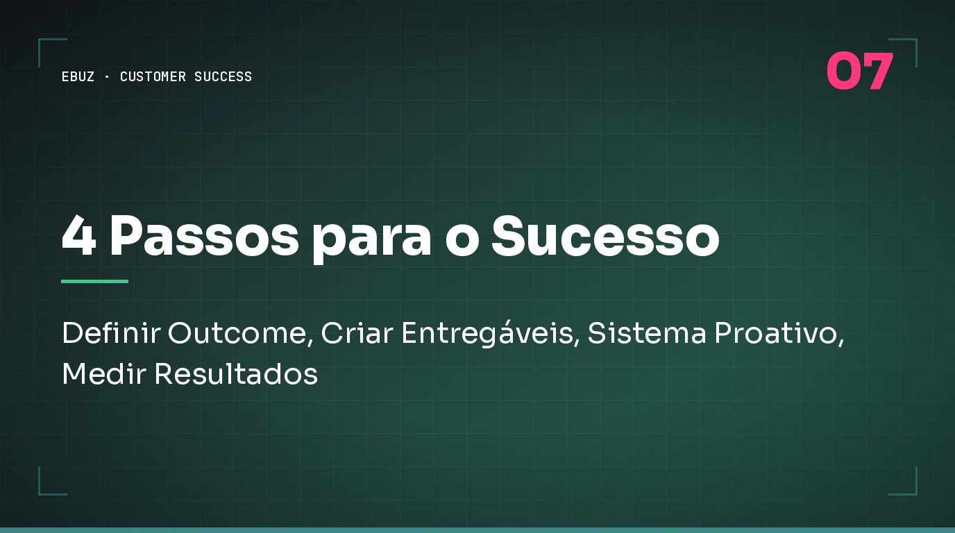 Definir Outcome, Criar Entregáveis, Sistema Proativo, Medir Resultados