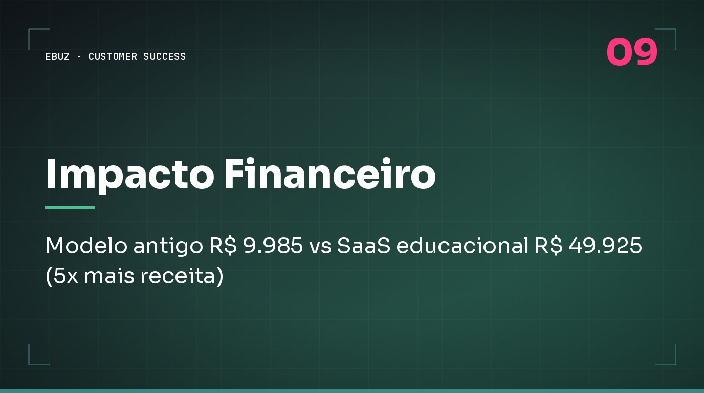 Modelo antigo R$9.985 vs SaaS educacional R$49.925 (5x mais receita)