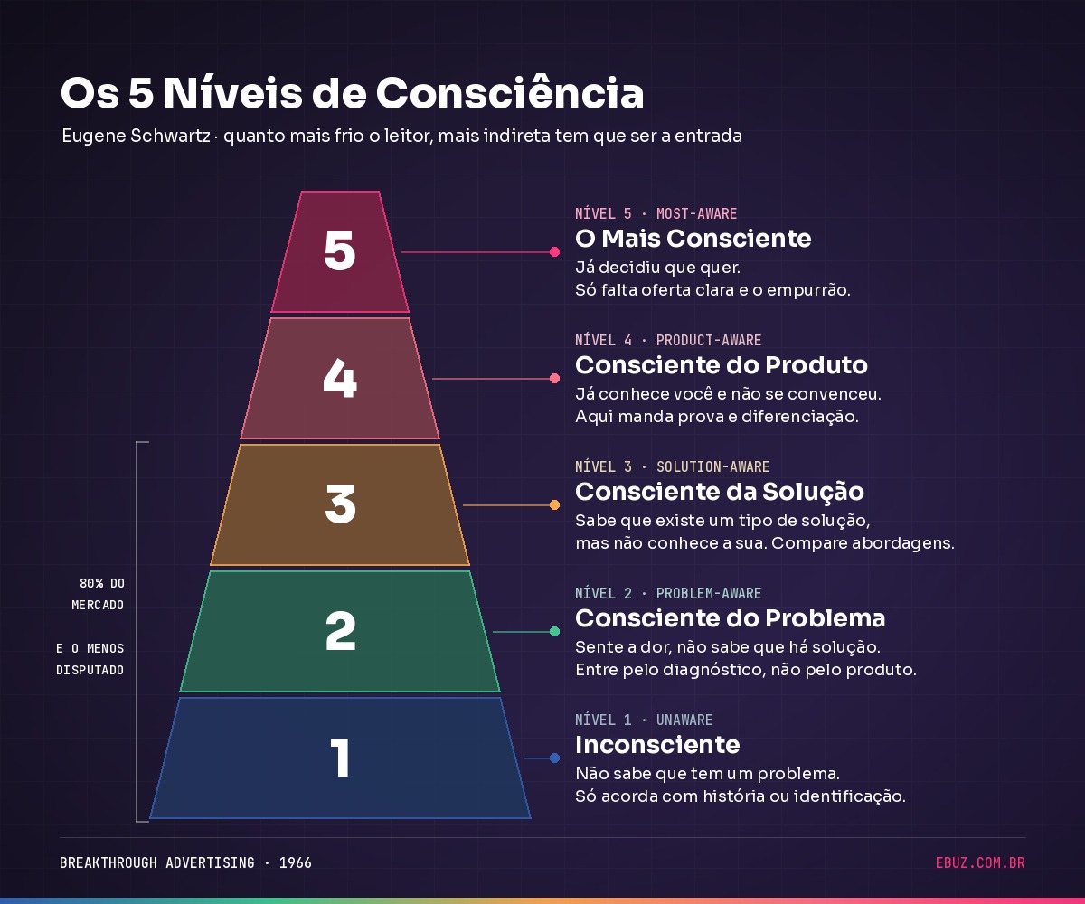 Pirâmide dos 5 níveis de consciência de Eugene Schwartz: do nível 1 (inconsciente, na base e maior parte do mercado) ao nível 5 (o mais consciente, no topo e menor parcela), com a entrada de conteúdo recomendada para cada nível.